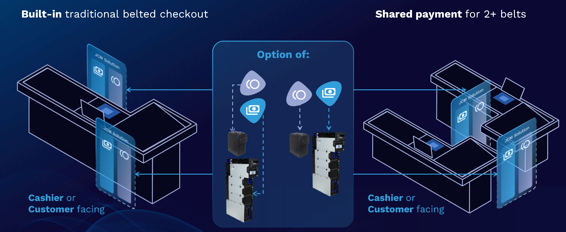 Belt checkout systems modularity​